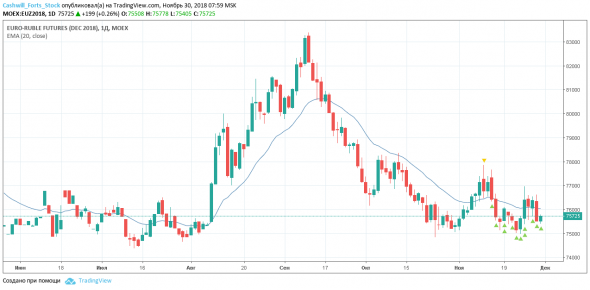 Доллар.Рубль.Евро. Как заработать в кризис. Торговый план на 30 ноября 2018 года