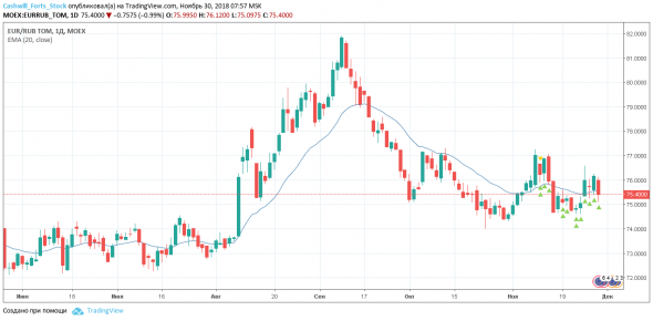 Доллар.Рубль.Евро. Как заработать в кризис. Торговый план на 30 ноября 2018 года