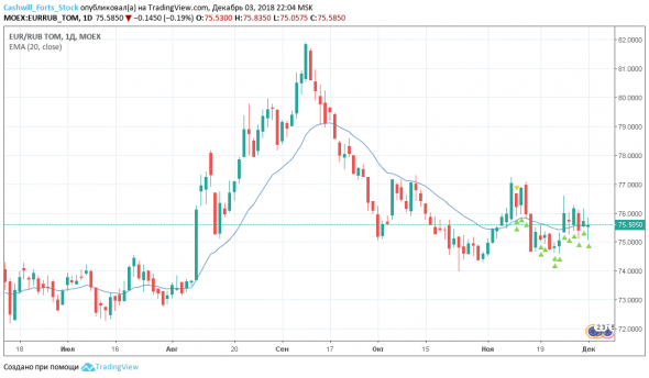 USDRUB_TOM, EURRUB_TOM, Si, Eu - кейс на 04 декабря 2018 года.