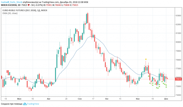 USDRUB_TOM, EURRUB_TOM, Si, Eu - кейс на 04 декабря 2018 года.