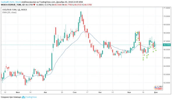 USDRUB_TOM, EURRUB_TOM, Si, Eu - кейс на 04 декабря 2018 года.