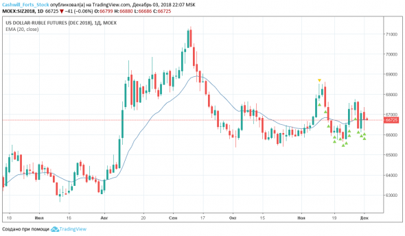 USDRUB_TOM, EURRUB_TOM, Si, Eu - кейс на 04 декабря 2018 года.