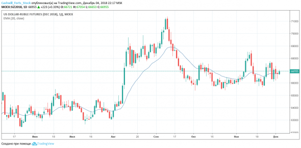 USDRUB_TOM, EURRUB_TOM, Si, Eu - кейсы на 05 декабря 2018 года