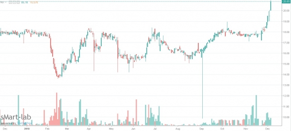 Как работают длинные стратегии в кризис на примере ПАО Селигдар