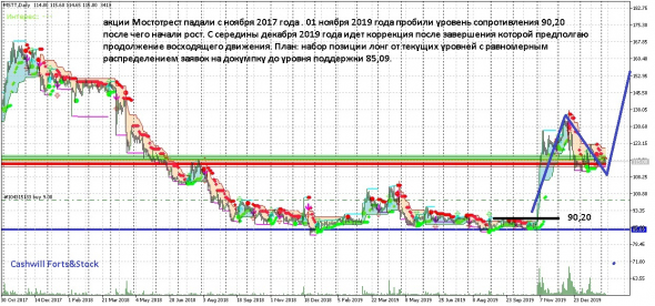 Куда выгодно инвестировать в 2020 году. Топ-10 самых перспективных акций моего портфеля ИИС.