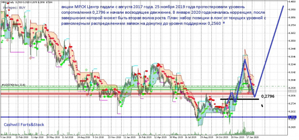 Куда выгодно инвестировать в 2020 году. Топ-10 самых перспективных акций моего портфеля ИИС.