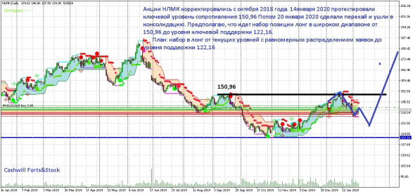 Куда выгодно инвестировать в 2020 году. Топ-10 самых перспективных акций моего портфеля ИИС.