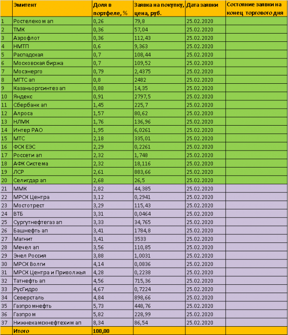 Торговый план и премаркет заявки на 25.02.2020г. Инвестиционный портфель "МагнатЪ" - дивидендные акции 2020 на долгосрок.