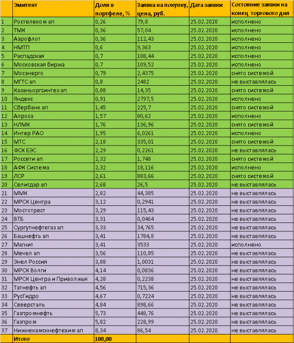 25.02.2020 Итоги дня: портфель "МагнатЪ" 2020 просел на -4,70%