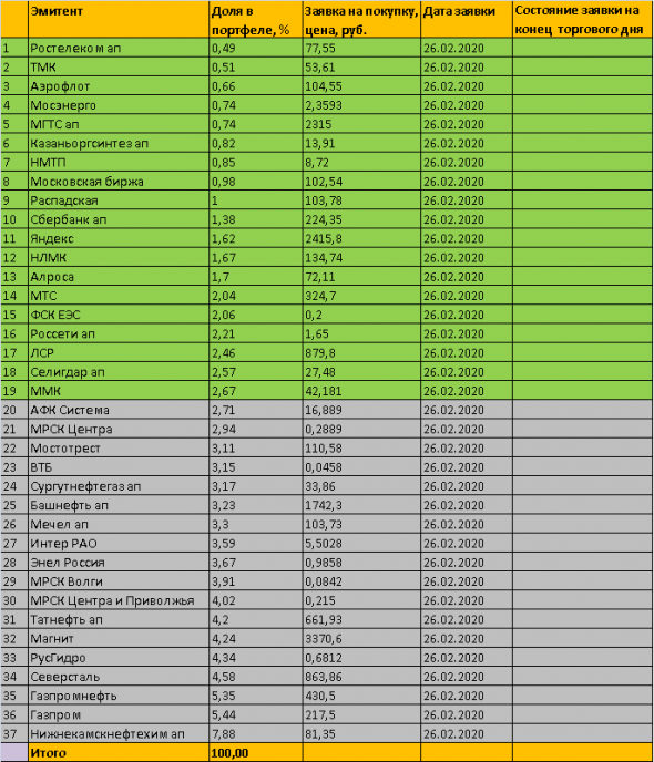 Торговый план и премаркет заявки на 26.02.2020г. Инвестиционный портфель "МагнатЪ" - дивидендные акции 2020 на долгосрок.