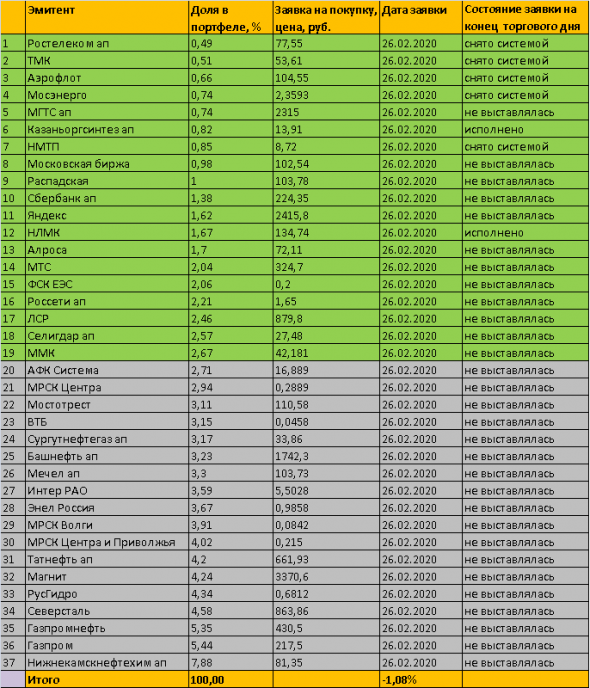 26/02/2020 Итоги дня -1,08% Инвестиционный портфель "МагнатЪ" 2020 Кукл в курсе...