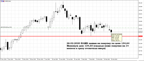 26/02/2020 Итоги дня -1,08% Инвестиционный портфель "МагнатЪ" 2020 Кукл в курсе...