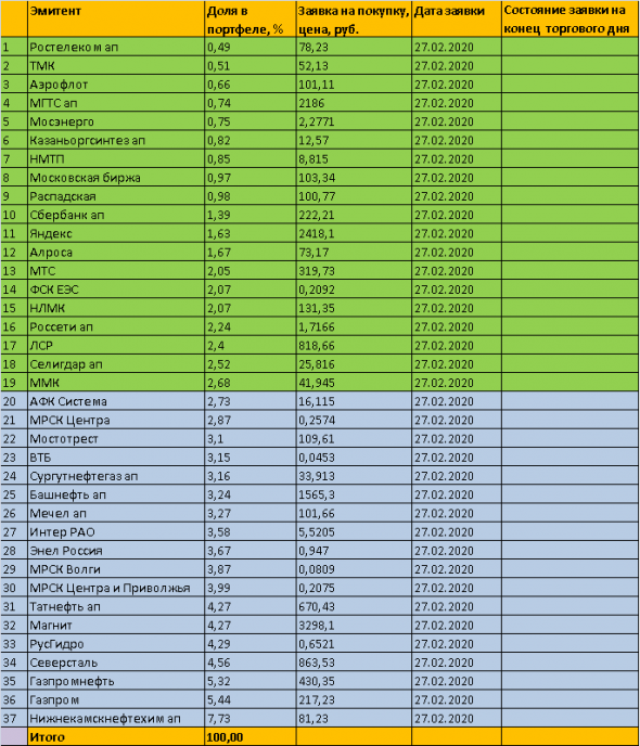 ТОРГОВЫЙ ПЛАН и премаркет заявки на 27.02.2020г. Инвестиционный портфель "МагнатЪ" - дивидендные акции 2020 на долгосрок.