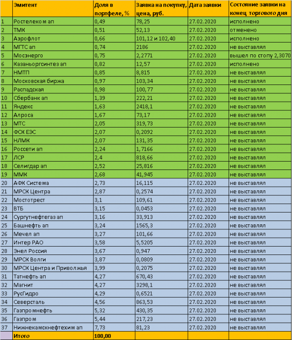 27/02/2020 Итоги дня -7,24% Рынок ушатал портфель "МагнатЪ" 2020