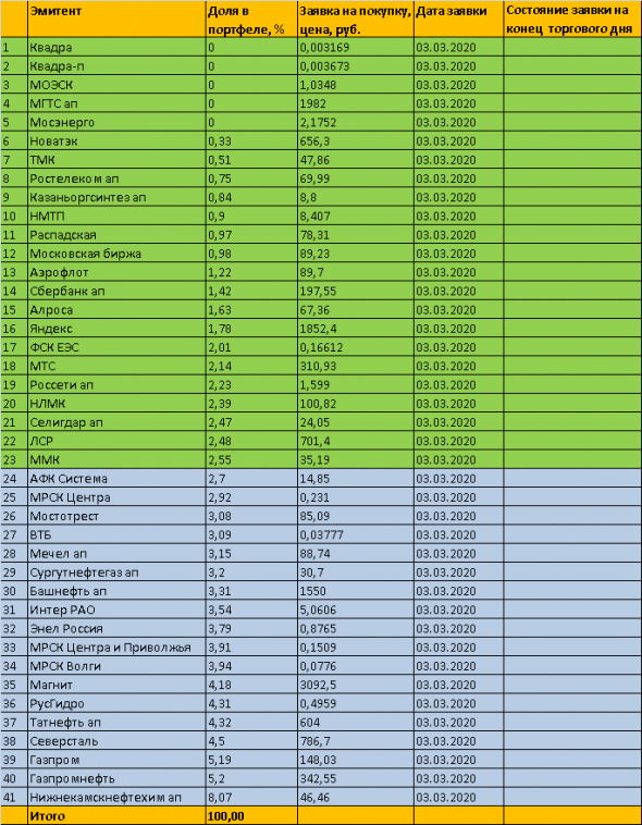 ТОРГОВЫЙ ПЛАН на 03.03.2020г. Инвестиционный портфель "МагнатЪ" - покупаю акции на долгосрок.