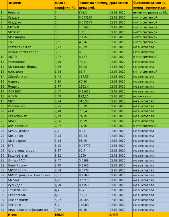 02/03/2020 Итоги дня+2,43% Покупаю акции на обвале. Кризис 2020 в разгаре. Акции НМТП +5,76% ММК - 2,36%