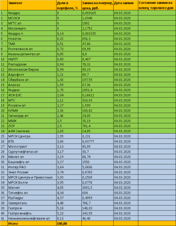 ТОРГОВЫЙ ПЛАН на премаркет 04.03.2020г. Покупаю акции на долгосрок. Инвестиционный портфель "МагнатЪ".