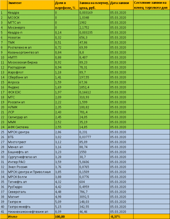 04.03.2020 Итоги дня и ТОРГОВЫЙ ПЛАН на 05.03.2020г. Инвестиции в дивидендные акции на 2020 год на примере портфеля "МагнатЪ"