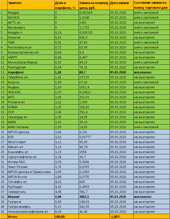 05.03.2020г. - мои инвестиции в дивидендные акции в 2020 году Итоги дня -1% Мониторинг портфеля