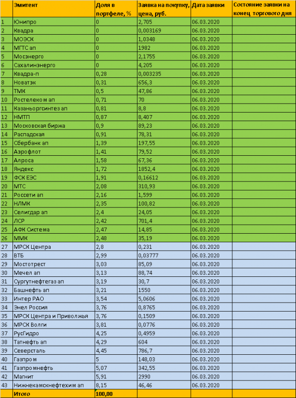 06/03/2020г. Паника на рынках продолжается Мой ТОРГОВЫЙ ПЛАН- инвестиции в акции 2020г. Торговые сигналы. Обзор портфеля.