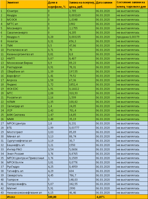 06.03.2020г. просадка моего инвестиционного портфеля акций за день - 6,87% Паника на рынке продолжается. Кризис 2020 в разгаре.