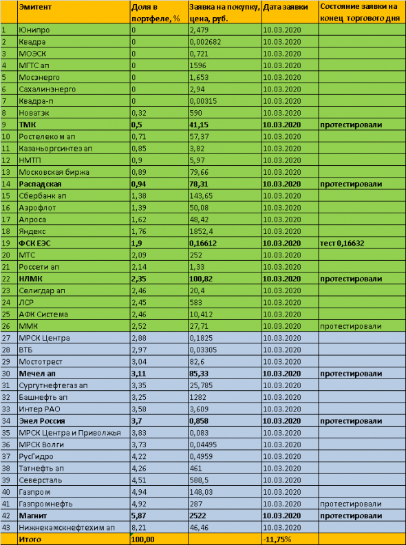 10.03.2020г. Обвал на мосбирже. Дневная просадка моего портфеля дивидендных акций -11,75% Паника продолжается. Обзор.