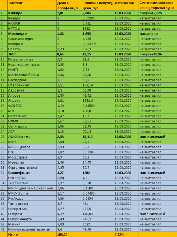 13.03.2020г. Итоги Пятницы 13-го. Акции мосбиржи готовы к очередному пике в понедельник. Мой портфель акций +2,02%. Обзор.