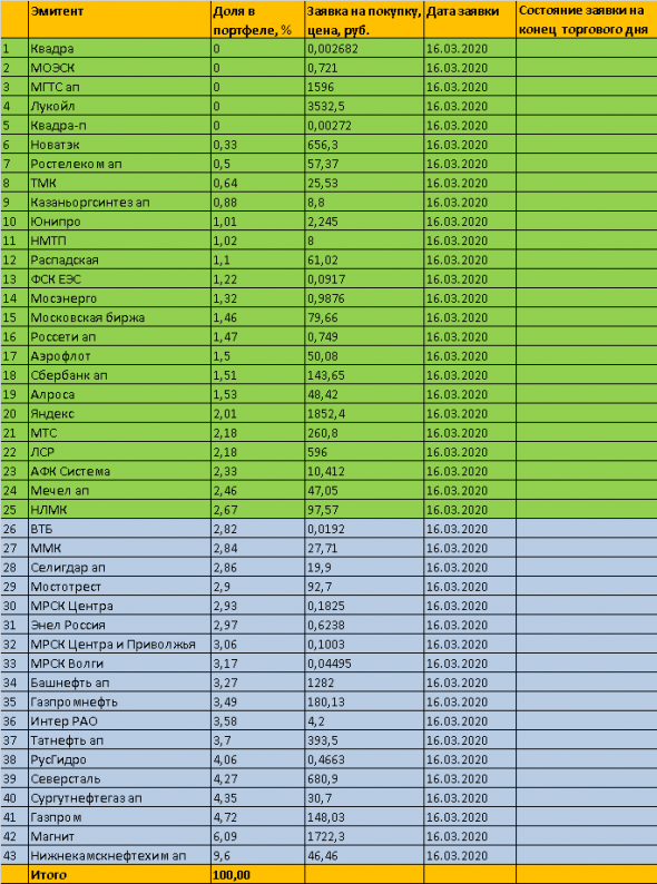 ТОРГОВЫЙ ПЛАН на 16.03.2020г. Мой инвестиционный портфель - дивидендные акции на 2020 год. Обзор портфеля.