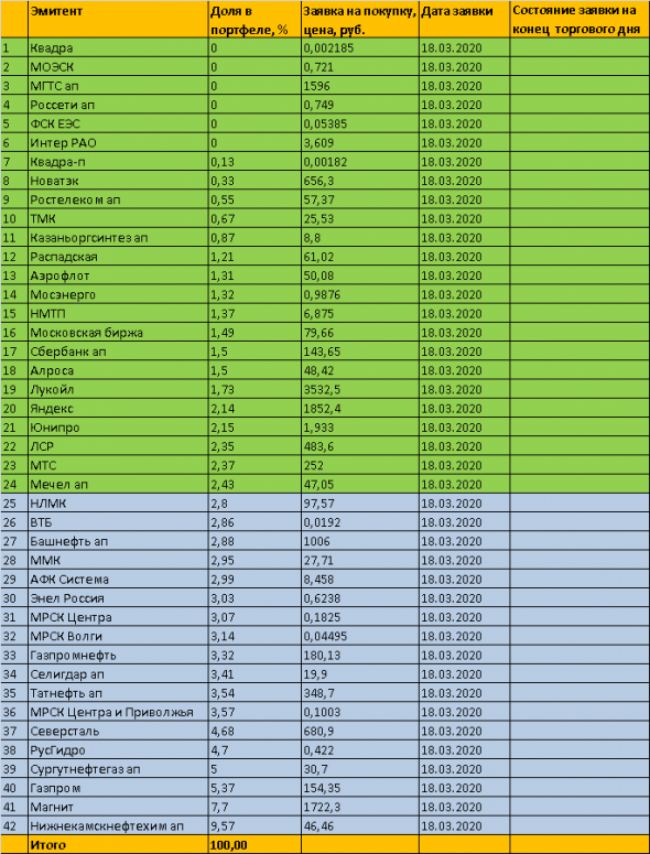ТОРГОВЫЙ ПЛАН на 19.03.2020г. - покупка дивидендных акций в долгосрок. Армагеддон на бирже. Обзор портфеля.