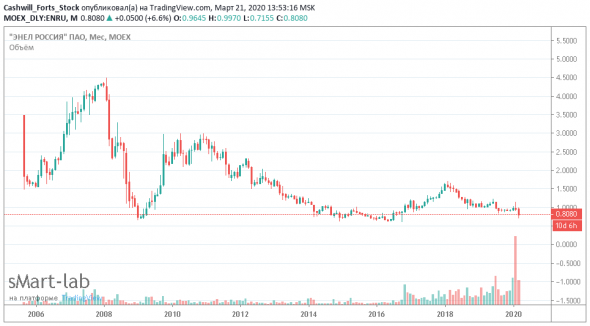 Акции Энел Россия - инвестиции в кризис. Интерпретация текущей рыночной ситуации.
