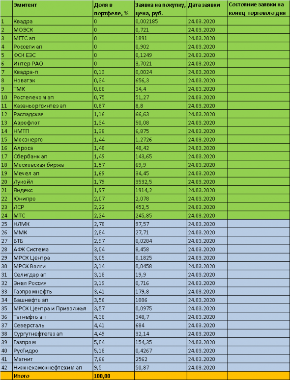ТОРГОВЫЙ ПЛАН на 24.03.2020г. -инвестиции в дивидендные акции на долгосрок.