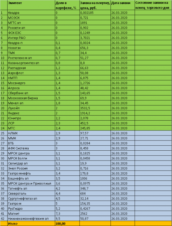 ТОРГОВЫЙ ПЛАН на 26.03.2020г. - инвестиции в дивидендные акции в кризис. Тот самый момент когда не... делать