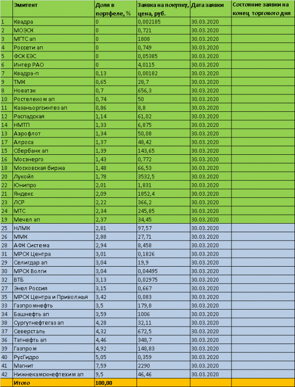 ТОРГОВЫЙ ПЛАН на 30.03.2020г. - акции ММВБ. Инвестиционный портфель.