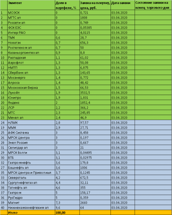 Торговый план на 03 апреля 2020 года. Акции ММВБ. Мой инвестиционный портфель.