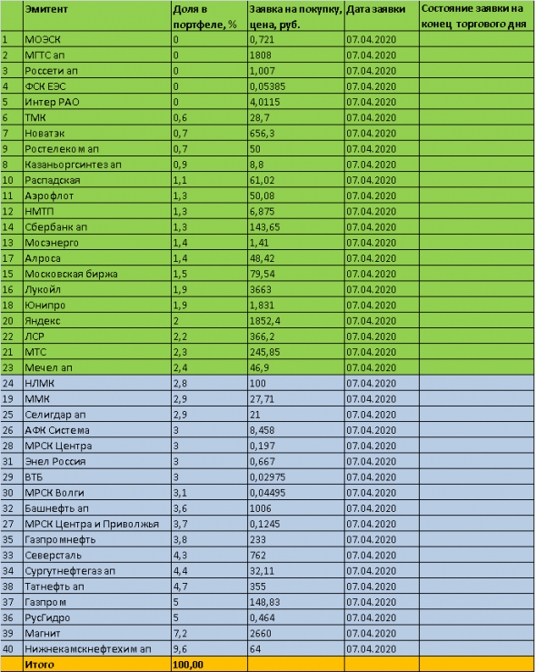 ТОРГОВЫЙ ПЛАН на 07 апреля 2020 года - акции ММВБ. Ждем ОПЕК+ Курим бамбук