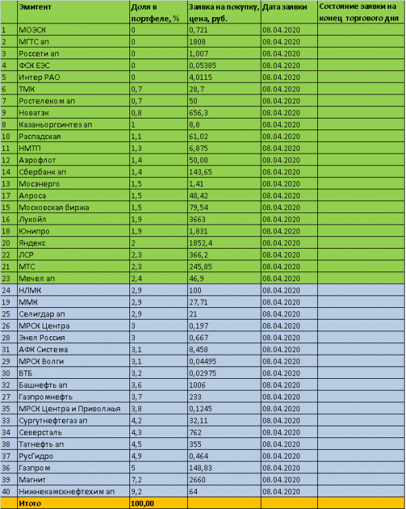 ТОРГОВЫЙ ПЛАН на 08.04.2020г. - акции ММВБ. Инвестиционный портфель 2020 - обзор, уровни для долгосрочных покупок.