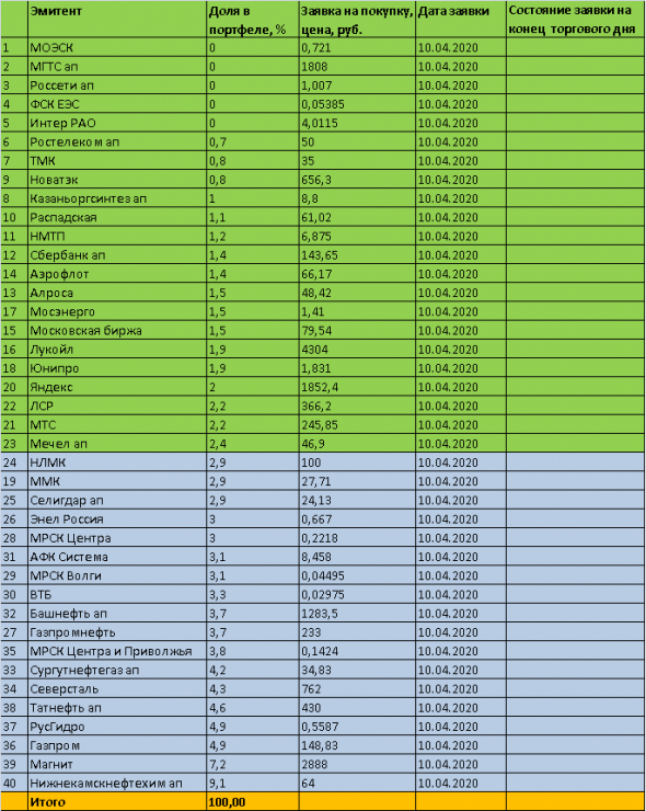 ТОРГОВЫЙ ПЛАН на 10.04.2020г. - инвестиции в акции ММВБ. Изменения по Башнефти ап и Аэрофлоту.