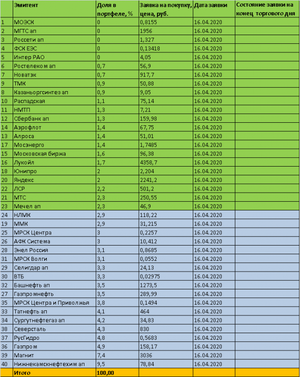 Мой инвестиционный портфель 2020 - акции ММВБ. Паника на бирже. Итоги дня. Торговый план на 16 апреля 2020 года.