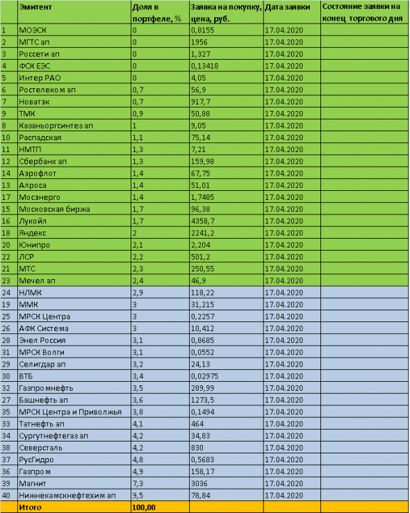 Мой инвестиционный портфель 2020. Итоги дня. Торговый план на 17 апреля 2020 года.