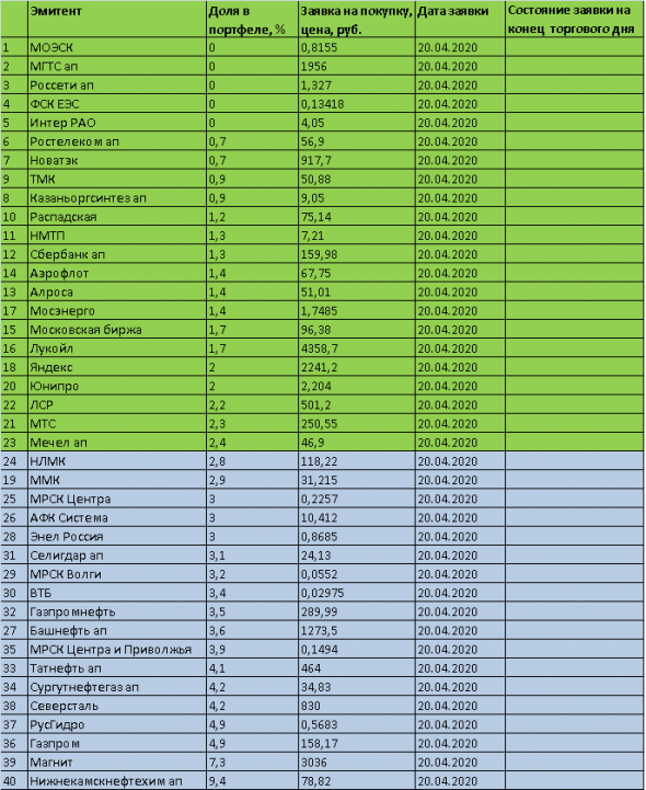 ТОРГОВЫЙ ПЛАН на 20.04.2020г. - акции ММВБ. Инвестиционный портфель 2020.
