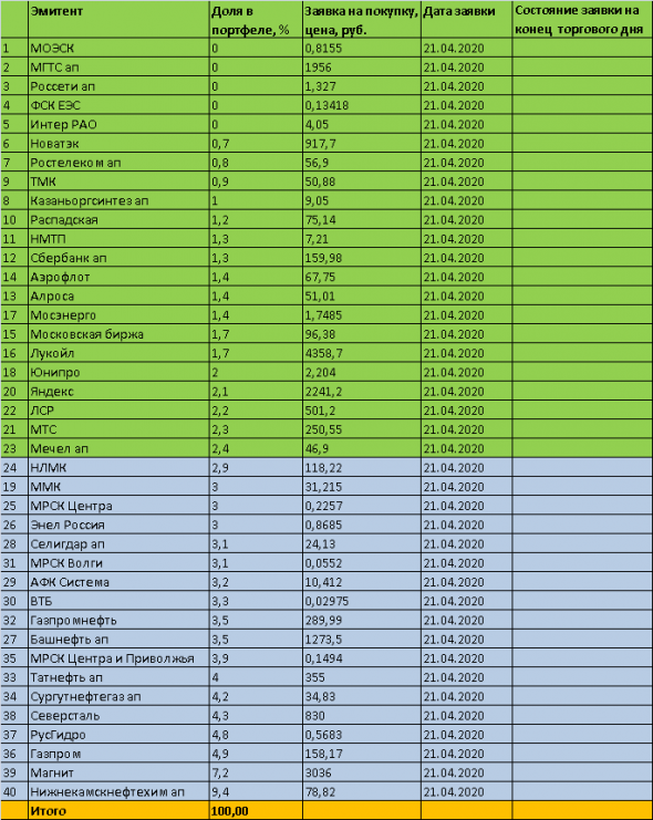 Торговый план на 21 апреля 2020 года - акции ММВБ Инвестиционный портфель Итоги 20.04.2020