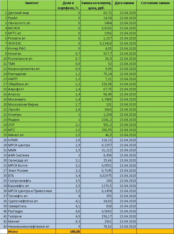 Акции ММВБ - торговый план на 23 апреля 2020 года. Обзор моего инвестиционного портфеля 2020