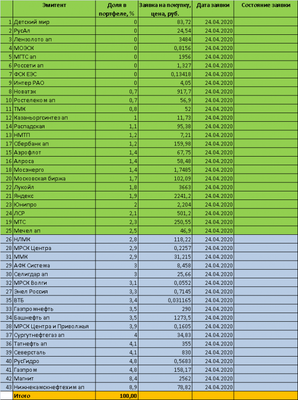 Торговый план на 24 апреля 2020 года - долгосрочные инвестиции в акции ММВБ. Мой инвестиционный портфель. Итоги дня.