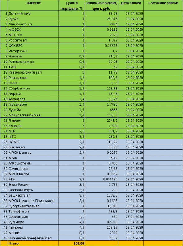 Торговый план на 28 апреля 2020 года - акции ММВБ. Мой инвестиционный портфель. Вечерний обзор за 27 апреля 2020г.