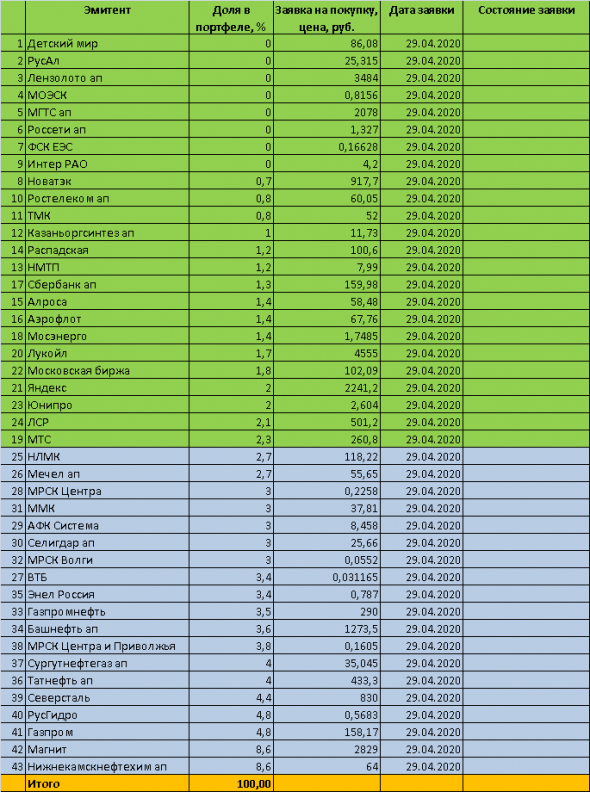 Торговый план на 29 апреля 2020 года - долгосрочные инвестиции в акции ММВБ. Мой портфель. Вечерний обзор.