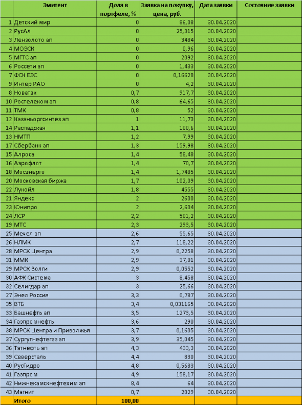 Торговый план на 30 апреля 2020 года - акции ММВБ. Вечерний обзор. Портфель 2020.