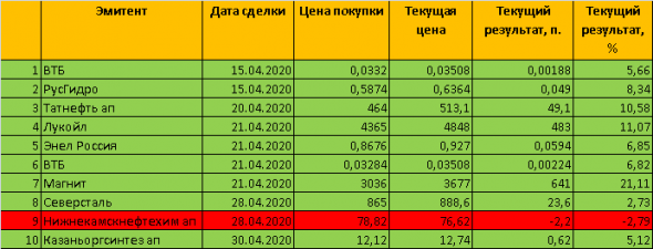 Результаты моего инвестирования в акции ММВБ за апрель 2020 года. Отчет.