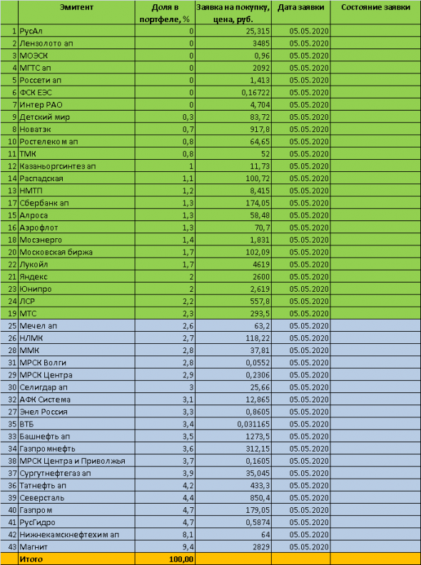 Портфель долгосрочных инвестиций - акции ММВБ. Торговый план на 05 мая 2020 года + Вечерний обзор за 04 мая 2020г.