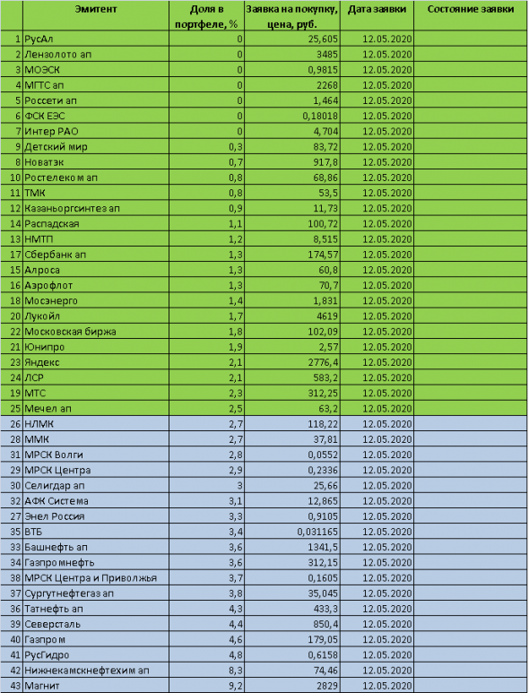 Друзья, с Днем Победы!!! Торговый план на 12 мая 2020 года - инвестиции в акции ММВБ. Мой портфель. Обзор. Прогноз. Торговые сигналы на долгосрок.