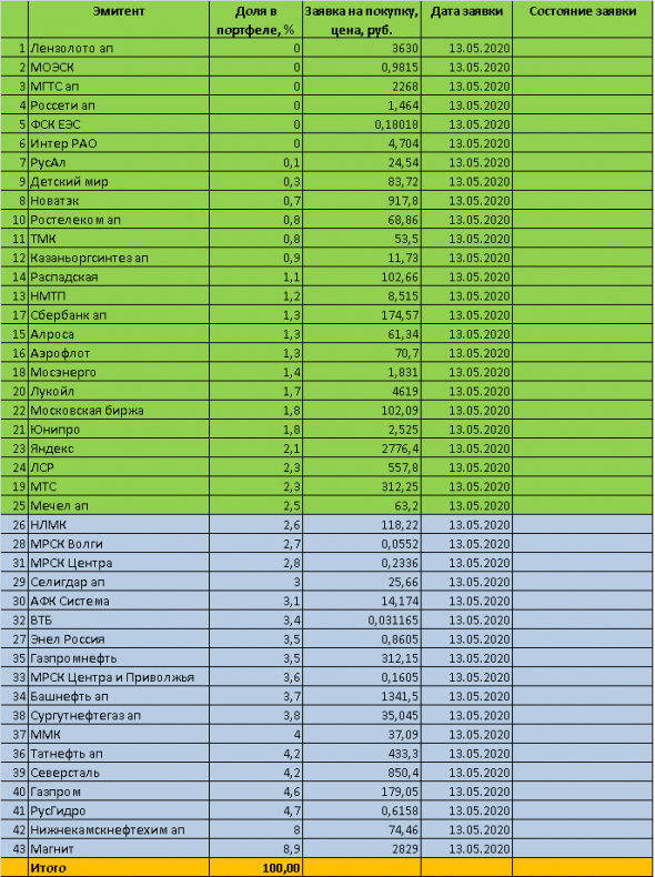 Торговый план на 13 мая 2020 года - инвестиции в акции ММВБ. Обзор портфеля. Прогноз. Итоги дня.